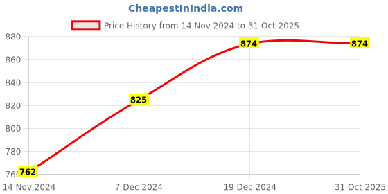 tatacliq.com Dreamz by Pantaloons Pink Cotton Printed Pyjamas dreamz by pantaloons Price History Graph from 14 Nov 2024 to 31 Oct 2025