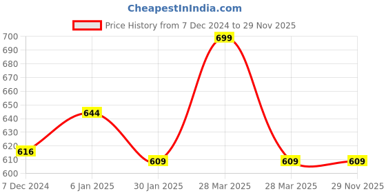 tatacliq.com Dreamz by Pantaloons Pink Cotton Printed Pyjamas dreamz by pantaloons Price History Graph from 7 Dec 2024 to 29 Nov 2025