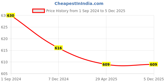 tatacliq.com Dreamz by Pantaloons Pink Cotton Printed Pyjamas dreamz by pantaloons Price History Graph from 1 Sep 2024 to 5 Dec 2025