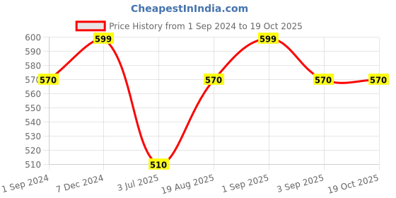 tatacliq.com Dreamz by Pantaloons Pink Cotton Printed Pyjamas dreamz by pantaloons Price History Graph from 1 Sep 2024 to 17 Oct 2025