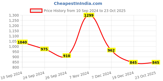 tatacliq.com Dreamz by Pantaloons Pink Cotton Printed Pyjamas dreamz by pantaloons Price History Graph from 10 Sep 2024 to 23 Oct 2025