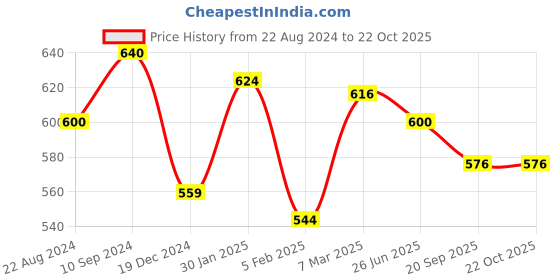 tatacliq.com Dreamz by Pantaloons Pink Cotton Printed Pyjamas dreamz by pantaloons Price History Graph from 22 Aug 2024 to 21 Oct 2025