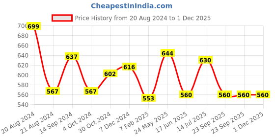tatacliq.com Dreamz by Pantaloons Pink Cotton Printed Pyjamas dreamz by pantaloons Price History Graph from 20 Aug 2024 to 1 Dec 2025