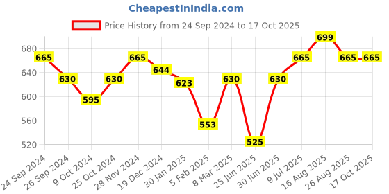 tatacliq.com Dreamz by Pantaloons Pink Cotton Printed Pyjamas dreamz by pantaloons Price History Graph from 24 Sep 2024 to 15 Oct 2025