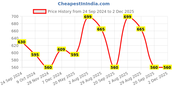 tatacliq.com Dreamz by Pantaloons Pink Cotton Printed Pyjamas dreamz by pantaloons Price History Graph from 24 Sep 2024 to 1 Dec 2025