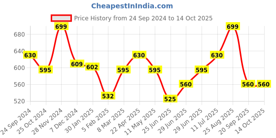 tatacliq.com Dreamz by Pantaloons Pink Cotton Printed Pyjamas dreamz by pantaloons Price History Graph from 24 Sep 2024 to 14 Oct 2025