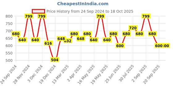 tatacliq.com Dreamz by Pantaloons Pink Cotton Printed Pyjamas dreamz by pantaloons Price History Graph from 24 Sep 2024 to 18 Oct 2025