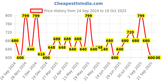 tatacliq.com Dreamz by Pantaloons Pink Cotton Printed Pyjamas dreamz by pantaloons Price History Graph from 24 Sep 2024 to 17 Oct 2025