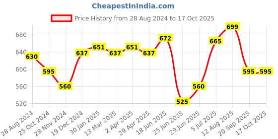 tatacliq.com Dreamz by Pantaloons Pink Cotton Printed Pyjamas dreamz by pantaloons Price History Graph from 28 Aug 2024 to 16 Oct 2025