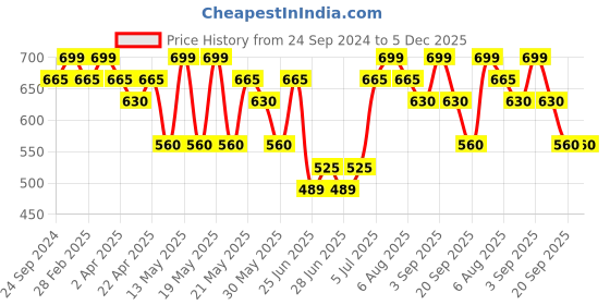 tatacliq.com Dreamz by Pantaloons Pink Cotton Printed Pyjamas dreamz by pantaloons Price History Graph from 24 Sep 2024 to 5 Dec 2025