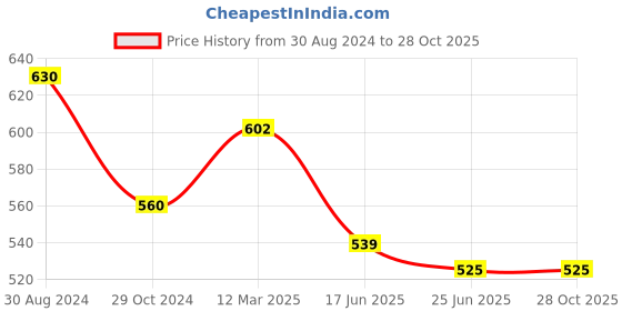 tatacliq.com Dreamz by Pantaloons Pink Cotton Printed Pyjamas dreamz by pantaloons Price History Graph from 30 Aug 2024 to 27 Oct 2025
