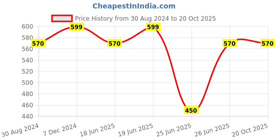 tatacliq.com Dreamz by Pantaloons Pink Cotton Printed Pyjamas dreamz by pantaloons Price History Graph from 30 Aug 2024 to 20 Oct 2025