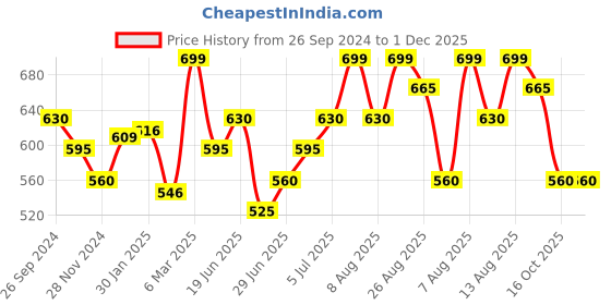 tatacliq.com Dreamz by Pantaloons Pink Cotton Printed Pyjamas dreamz by pantaloons Price History Graph from 26 Sep 2024 to 1 Dec 2025