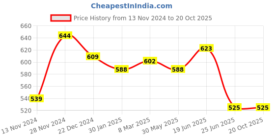 tatacliq.com Dreamz by Pantaloons Pink Cotton Printed Pyjamas dreamz by pantaloons Price History Graph from 13 Nov 2024 to 20 Oct 2025
