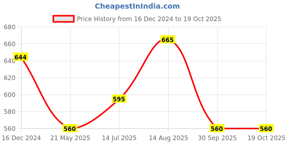 tatacliq.com Dreamz by Pantaloons Pink Cotton Printed Pyjamas dreamz by pantaloons Price History Graph from 16 Dec 2024 to 19 Oct 2025