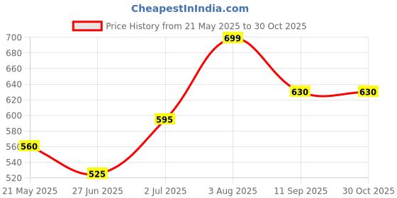 tatacliq.com Dreamz by Pantaloons Pink Cotton Printed Pyjamas dreamz by pantaloons Price History Graph from 21 May 2025 to 30 Oct 2025