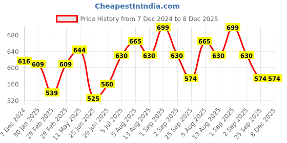 tatacliq.com Dreamz by Pantaloons Pink Cotton Printed Pyjamas dreamz by pantaloons Price History Graph from 7 Dec 2024 to 8 Dec 2025