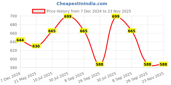 tatacliq.com Dreamz by Pantaloons Pink Cotton Printed Pyjamas dreamz by pantaloons Price History Graph from 7 Dec 2024 to 22 Nov 2025