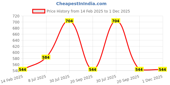 tatacliq.com Dreamz by Pantaloons Pink Cotton Printed Pyjamas dreamz by pantaloons Price History Graph from 14 Feb 2025 to 30 Nov 2025