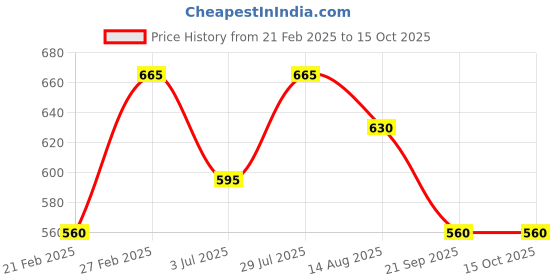 tatacliq.com Dreamz by Pantaloons Pink Cotton Printed Pyjamas dreamz by pantaloons Price History Graph from 21 Feb 2025 to 15 Oct 2025