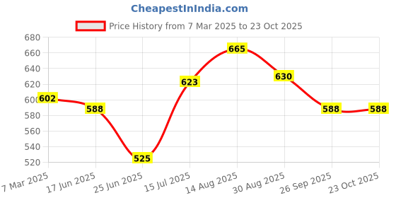 tatacliq.com Dreamz by Pantaloons Pink Cotton Printed Pyjamas dreamz by pantaloons Price History Graph from 7 Mar 2025 to 23 Oct 2025
