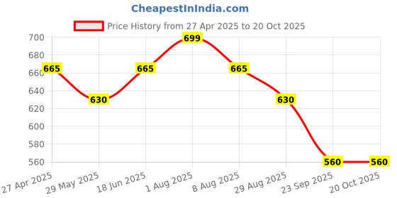 tatacliq.com Dreamz by Pantaloons Pink Cotton Printed Pyjamas dreamz by pantaloons Price History Graph from 27 Apr 2025 to 19 Oct 2025