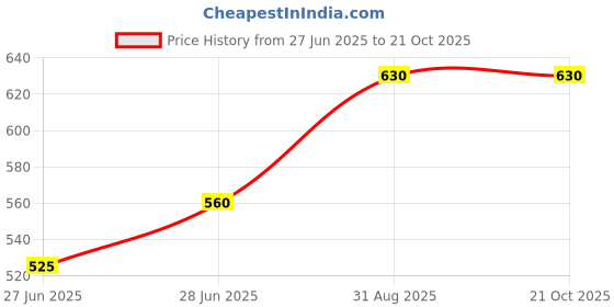 tatacliq.com Dreamz by Pantaloons Pink Cotton Printed Pyjamas dreamz by pantaloons Price History Graph from 27 Jun 2025 to 21 Oct 2025