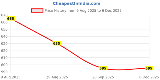 tatacliq.com Dreamz by Pantaloons Pink Cotton Printed Pyjamas dreamz by pantaloons Price History Graph from 9 Aug 2025 to 4 Dec 2025