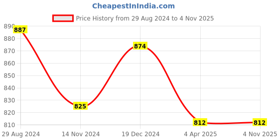 tatacliq.com Dreamz by Pantaloons Pink Cotton Printed Pyjamas - Pack Of 2 dreamz by pantaloons Price History Graph from 29 Aug 2024 to 3 Nov 2025
