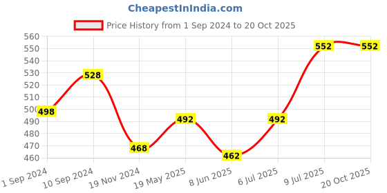 tatacliq.com Dreamz by Pantaloons Pink Cotton Printed Shorts dreamz by pantaloons Price History Graph from 1 Sep 2024 to 19 Oct 2025