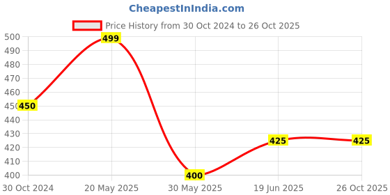 tatacliq.com Dreamz by Pantaloons Pink Cotton Printed Shorts dreamz by pantaloons Price History Graph from 30 Oct 2024 to 26 Oct 2025