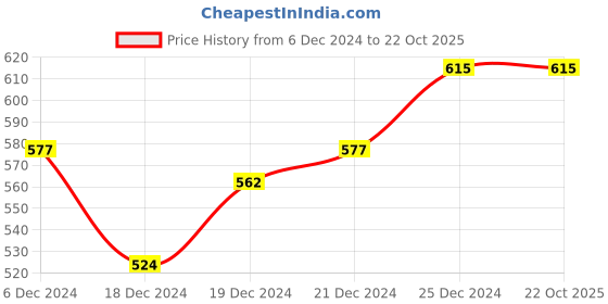 tatacliq.com Dreamz by Pantaloons Pink Cotton Printed Sleep Tee dreamz by pantaloons Price History Graph from 6 Dec 2024 to 22 Oct 2025