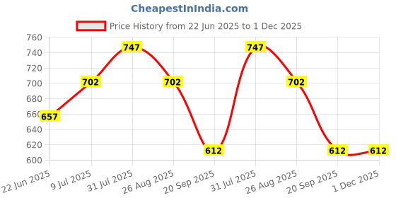 tatacliq.com Dreamz by Pantaloons Pink Cotton Printed Sleep Tee dreamz by pantaloons Price History Graph from 22 Jun 2025 to 30 Nov 2025