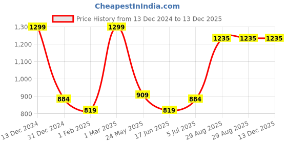 tatacliq.com Dreamz by Pantaloons Pink Cotton Printed Sweatshirt dreamz by pantaloons Price History Graph from 13 Dec 2024 to 12 Dec 2025