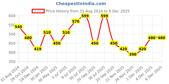 tatacliq.com Dreamz by Pantaloons Pink Cotton Printed T-Shirt dreamz by pantaloons Price History Graph from 31 Aug 2024 to 5 Dec 2025