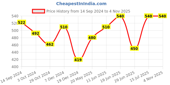tatacliq.com Dreamz by Pantaloons Pink Cotton Printed T-Shirt dreamz by pantaloons Price History Graph from 14 Sep 2024 to 3 Nov 2025