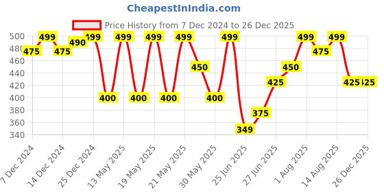 tatacliq.com Dreamz by Pantaloons Pink Cotton Printed T-Shirt dreamz by pantaloons Price History Graph from 7 Dec 2024 to 26 Dec 2025