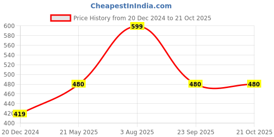 tatacliq.com Dreamz by Pantaloons Pink Cotton Printed T-Shirt dreamz by pantaloons Price History Graph from 20 Dec 2024 to 21 Oct 2025