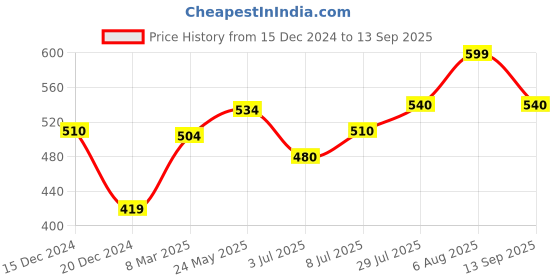tatacliq.com Dreamz by Pantaloons Pink Cotton Printed T-Shirt dreamz by pantaloons Price History Graph from 15 Dec 2024 to 13 Sep 2025