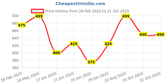 tatacliq.com Dreamz by Pantaloons Pink Cotton Printed T-Shirt dreamz by pantaloons Price History Graph from 28 Feb 2025 to 21 Oct 2025