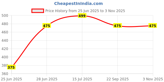 tatacliq.com Dreamz by Pantaloons Pink Cotton Printed T-Shirt dreamz by pantaloons Price History Graph from 25 Jun 2025 to 2 Nov 2025