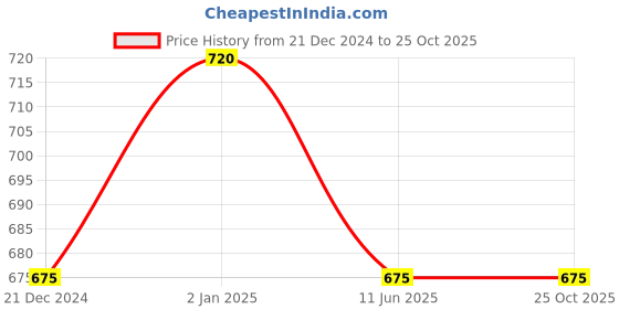 tatacliq.com Dreamz by Pantaloons Pink Cotton Printed T-Shirt Capris Set dreamz by pantaloons Price History Graph from 21 Dec 2024 to 25 Oct 2025