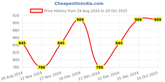 tatacliq.com Dreamz by Pantaloons Pink Cotton Printed T-Shirt Pyjama Set dreamz by pantaloons Price History Graph from 29 Aug 2024 to 20 Oct 2025