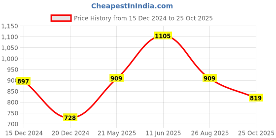 tatacliq.com Dreamz by Pantaloons Pink Cotton Printed T-Shirt Pyjamas Set dreamz by pantaloons Price History Graph from 15 Dec 2024 to 25 Oct 2025