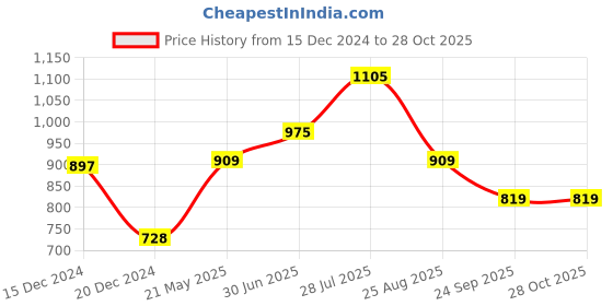 tatacliq.com Dreamz by Pantaloons Pink Cotton Printed T-Shirt Pyjamas Set dreamz by pantaloons Price History Graph from 15 Dec 2024 to 27 Oct 2025