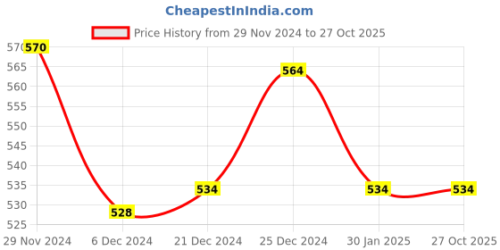 tatacliq.com Dreamz by Pantaloons Pink Cotton Printed Top dreamz by pantaloons Price History Graph from 29 Nov 2024 to 27 Oct 2025