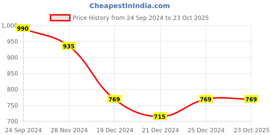 tatacliq.com Dreamz by Pantaloons Pink Cotton Printed Top Pyjamas Set dreamz by pantaloons Price History Graph from 24 Sep 2024 to 22 Oct 2025