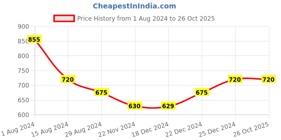 tatacliq.com Dreamz by Pantaloons Pink Cotton Printed Top Shorts Set dreamz by pantaloons Price History Graph from 1 Aug 2024 to 25 Oct 2025