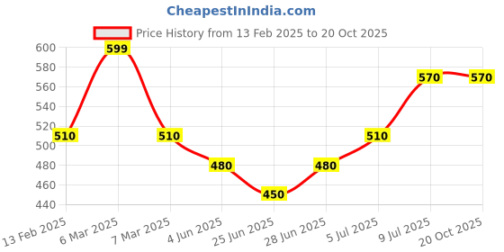 tatacliq.com Dreamz by Pantaloons Pink Cotton Striped Shorts dreamz by pantaloons Price History Graph from 13 Feb 2025 to 20 Oct 2025