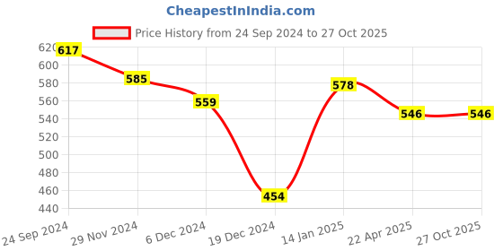tatacliq.com Dreamz by Pantaloons Pink Cotton T-Shirt dreamz by pantaloons Price History Graph from 24 Sep 2024 to 27 Oct 2025